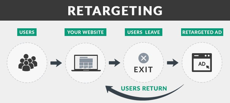 Retargeting là gì? Lợi ích của Retargeting