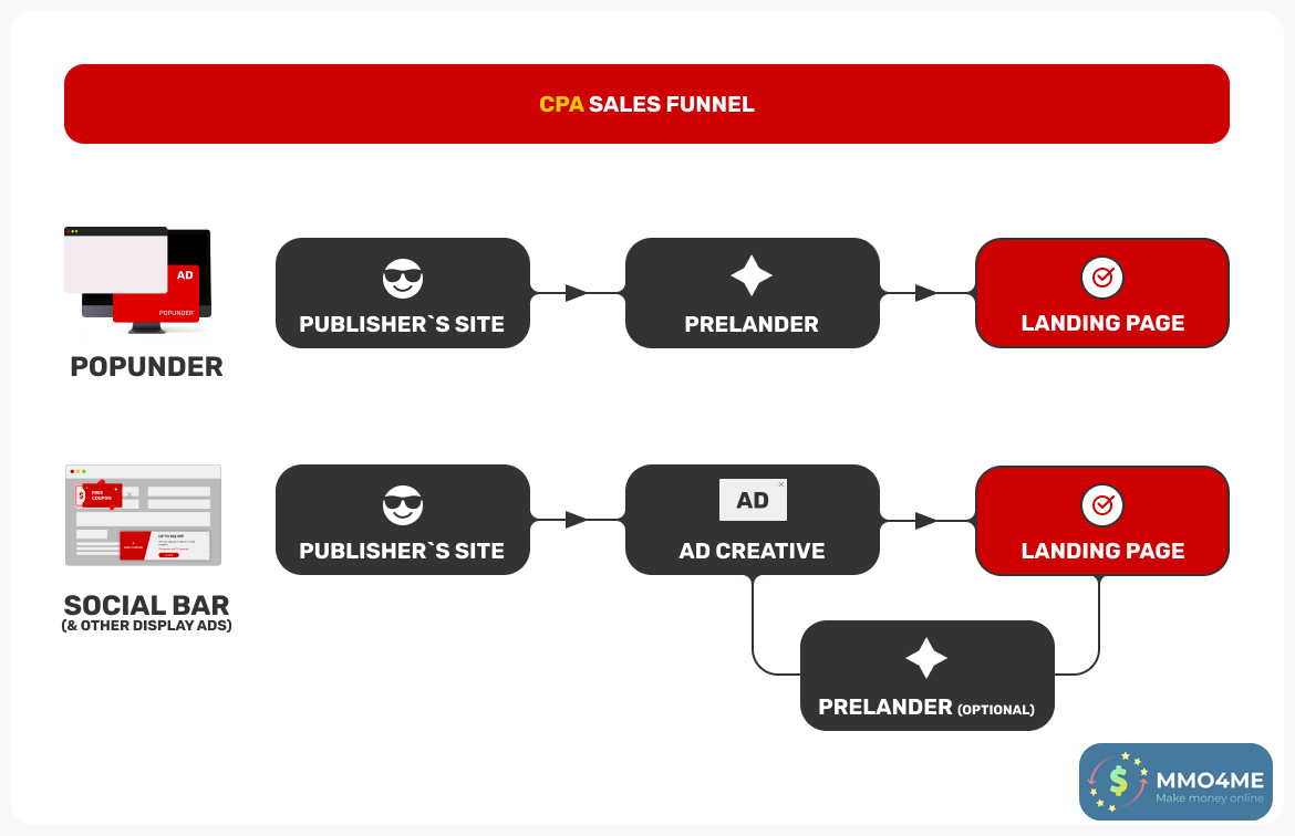 sales-funnel-for-cpa