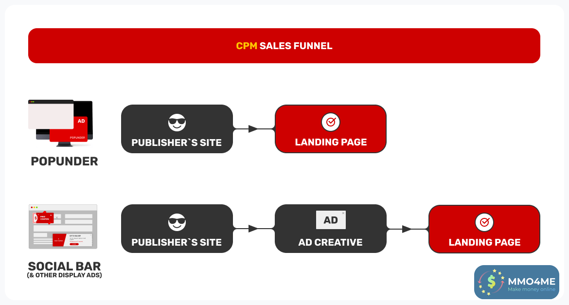sales-funnel-for-cpm