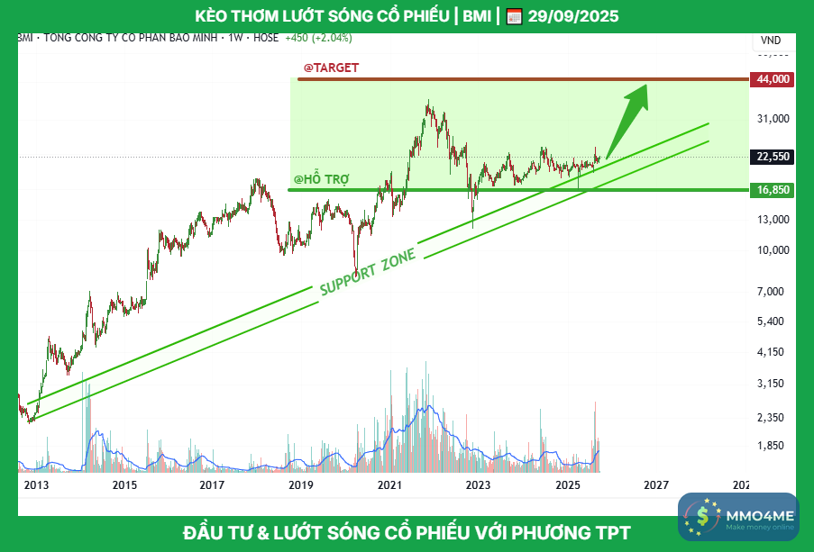 bmi_tptacademy_phuongthanhconghanhphuc_0947409918_typhutrader_cophieu_chungkhoan_29092025.png