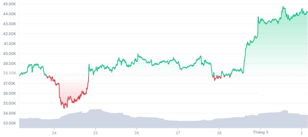 BTC-7D-graph-coinmarketcap-jpe-8714-7988-1646192366[1].jpg