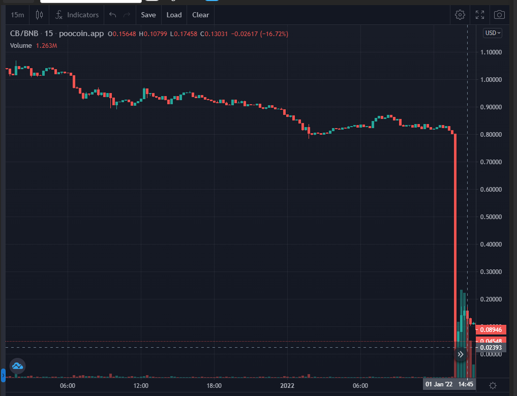 chart-crytobike-cb-lua-dao[1].png