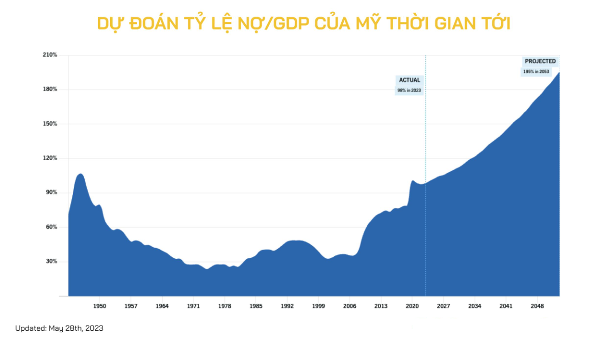 du-doan-no-gpd-my-tuong-lai-qSA1UgRdVPXdBZqd.png