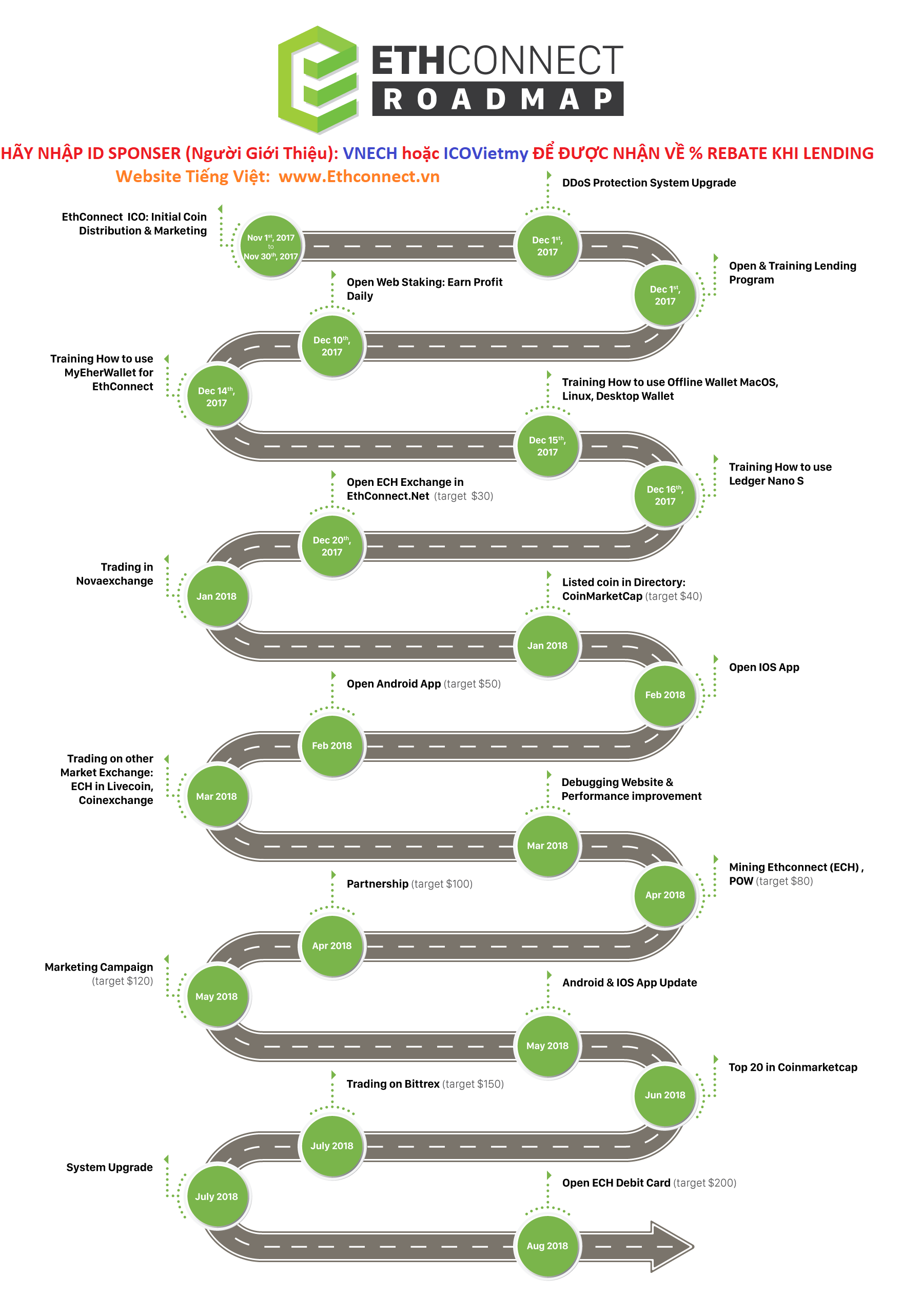 Ethconnect.vn - Road map - Ke hoach phat trien.png