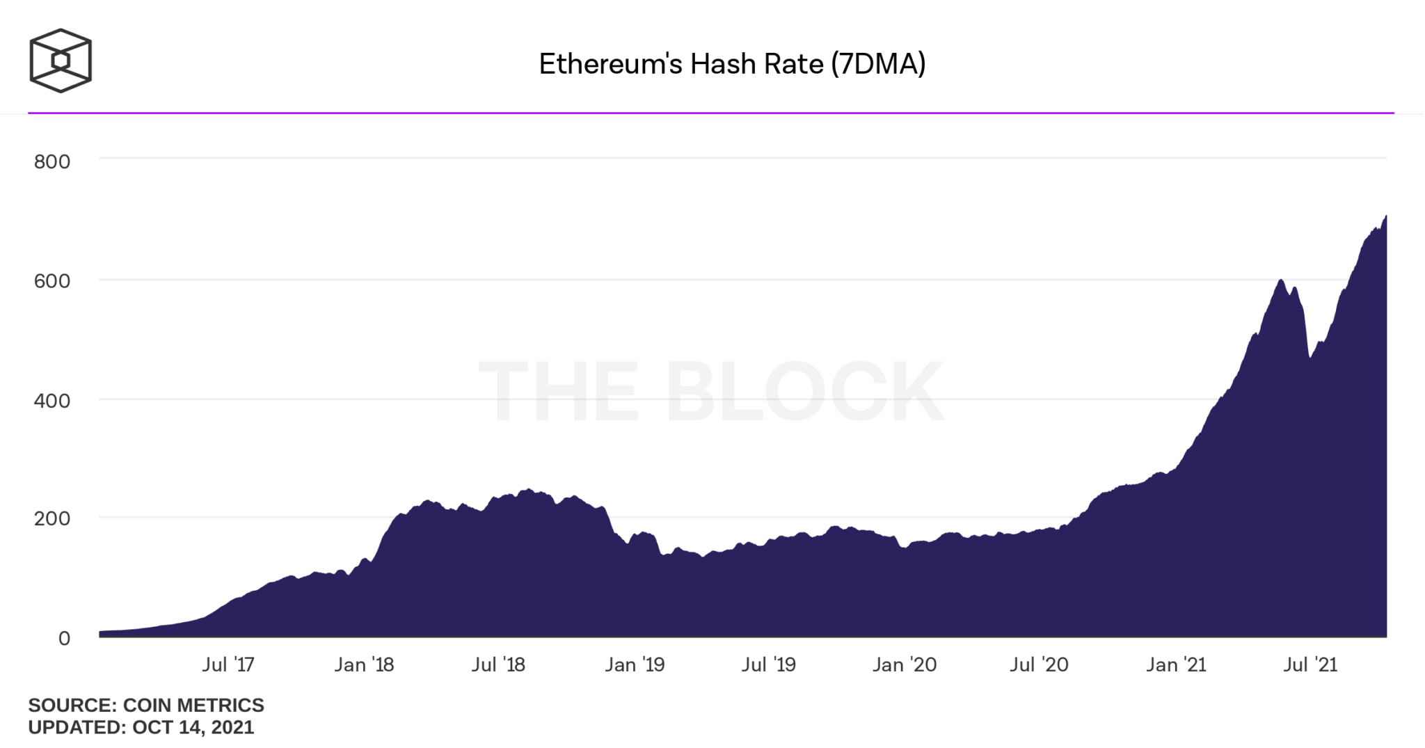 Ethereum-hashrate-15.10.21-2048x1075[1].png