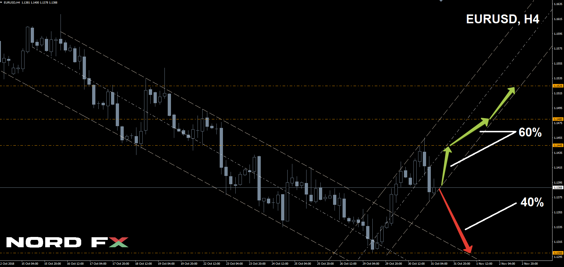 EURUSD 05.11.2018.png