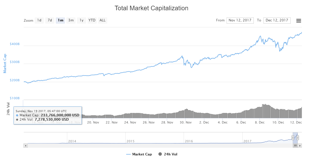 marketcap 500b.png