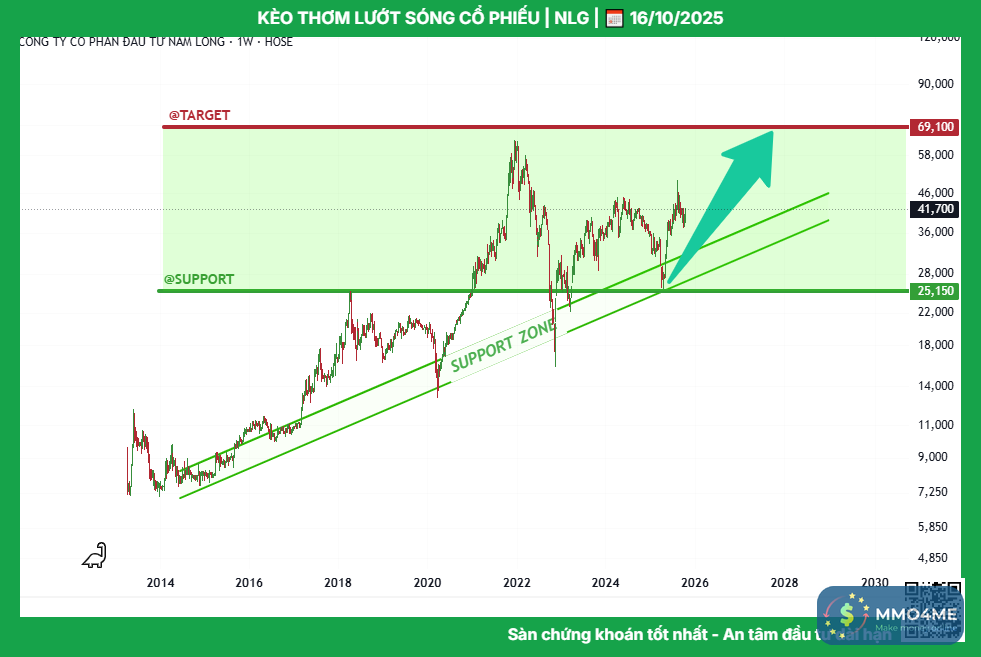 nlg_tptacademy_phuongthanhconghanhphuc_0947409918_typhutrader_cophieu_chungkhoan_16102025.png