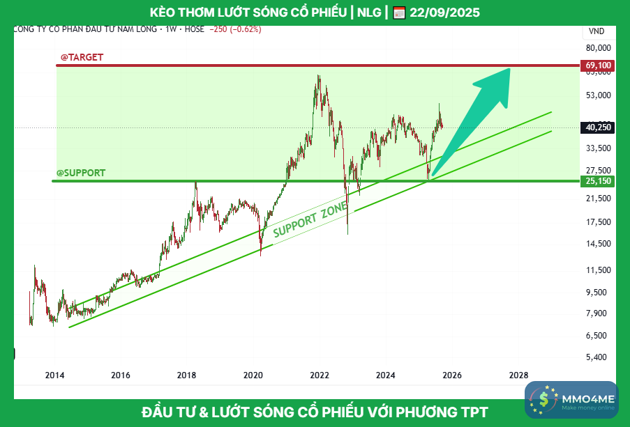 nlg_tptacademy_phuongthanhconghanhphuc_0947409918_typhutrader_cophieu_chungkhoan_22092025.png