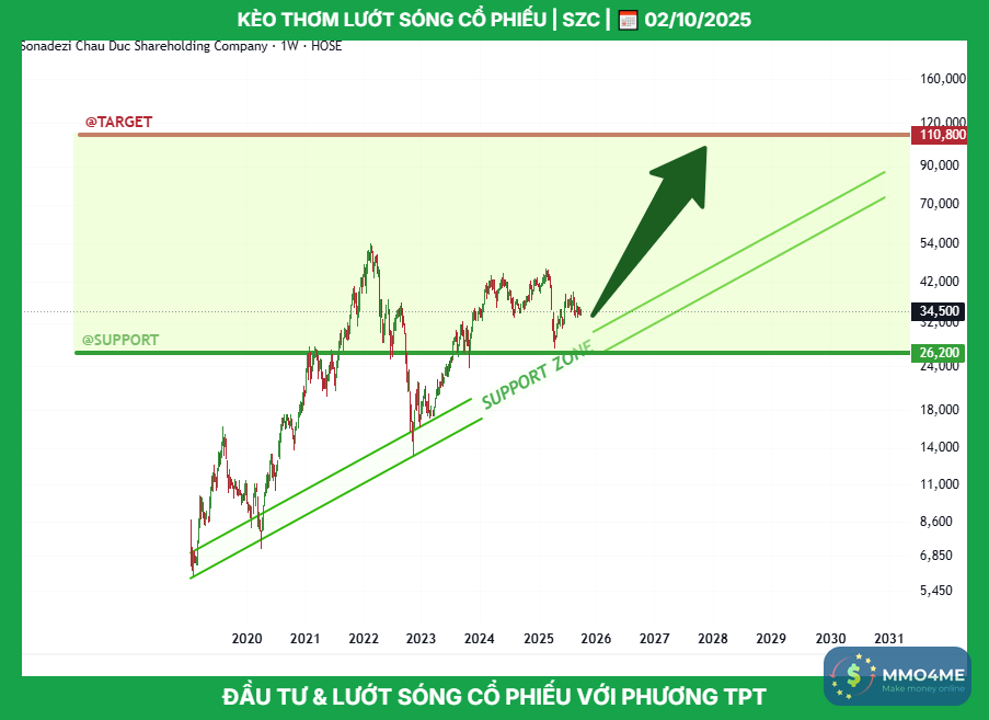 szc_tptacademy_phuongthanhconghanhphuc_0947409918_typhutrader_cophieu_chungkhoan_02102025.png